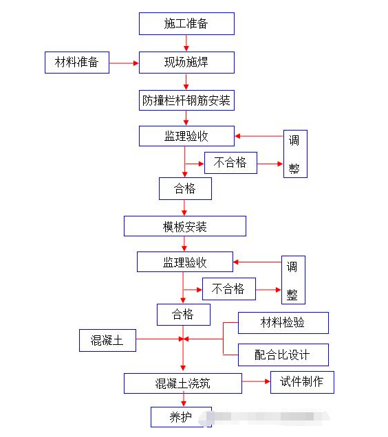 道路護欄